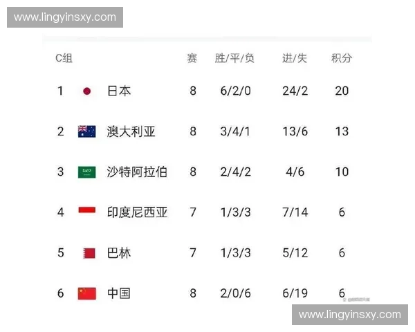 中国队在18强赛中与日本、澳大利亚、沙特同组,出线形势严峻